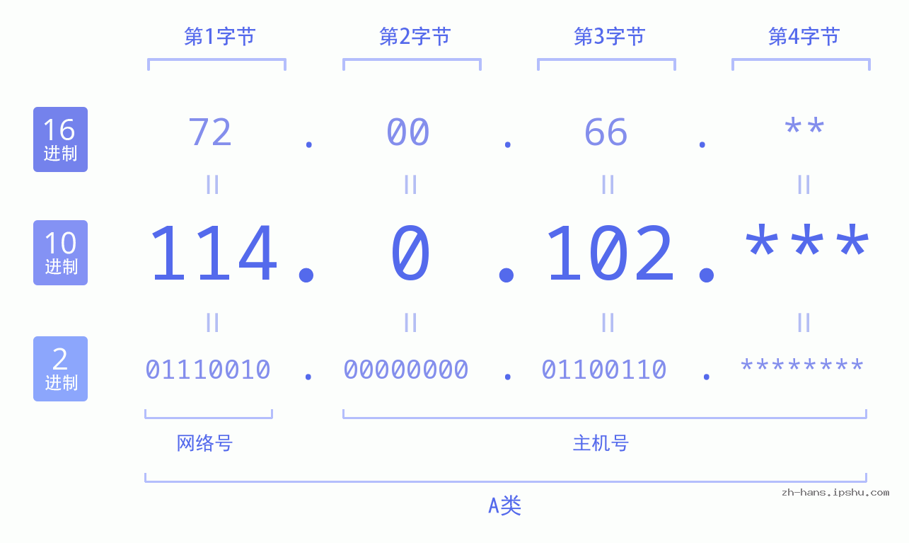 IP地址:114.0.102 数据结构图 二进制 十进制 十六进制 IPv4: 114.0.102 网络类型 网络号 主机号