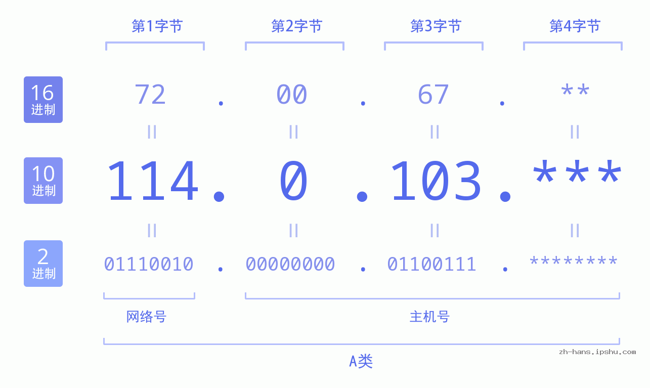 IP地址:114.0.103 数据结构图 二进制 十进制 十六进制 IPv4: 114.0.103 网络类型 网络号 主机号