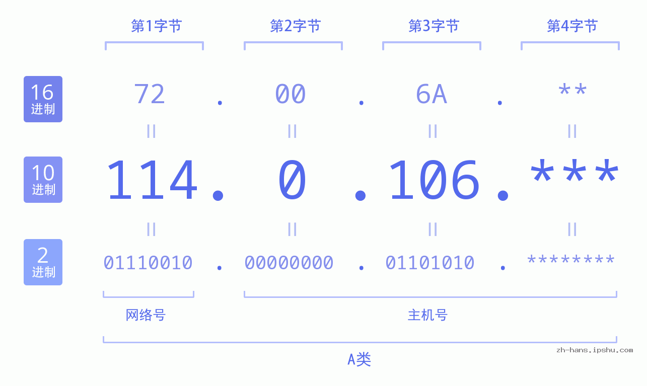 IP地址:114.0.106 数据结构图 二进制 十进制 十六进制 IPv4: 114.0.106 网络类型 网络号 主机号