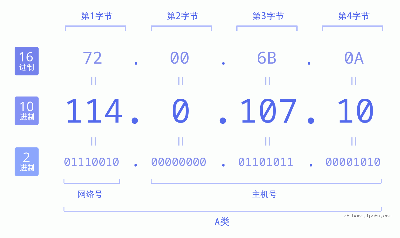 IPv4: 114.0.107.10 网络类型 网络号 主机号