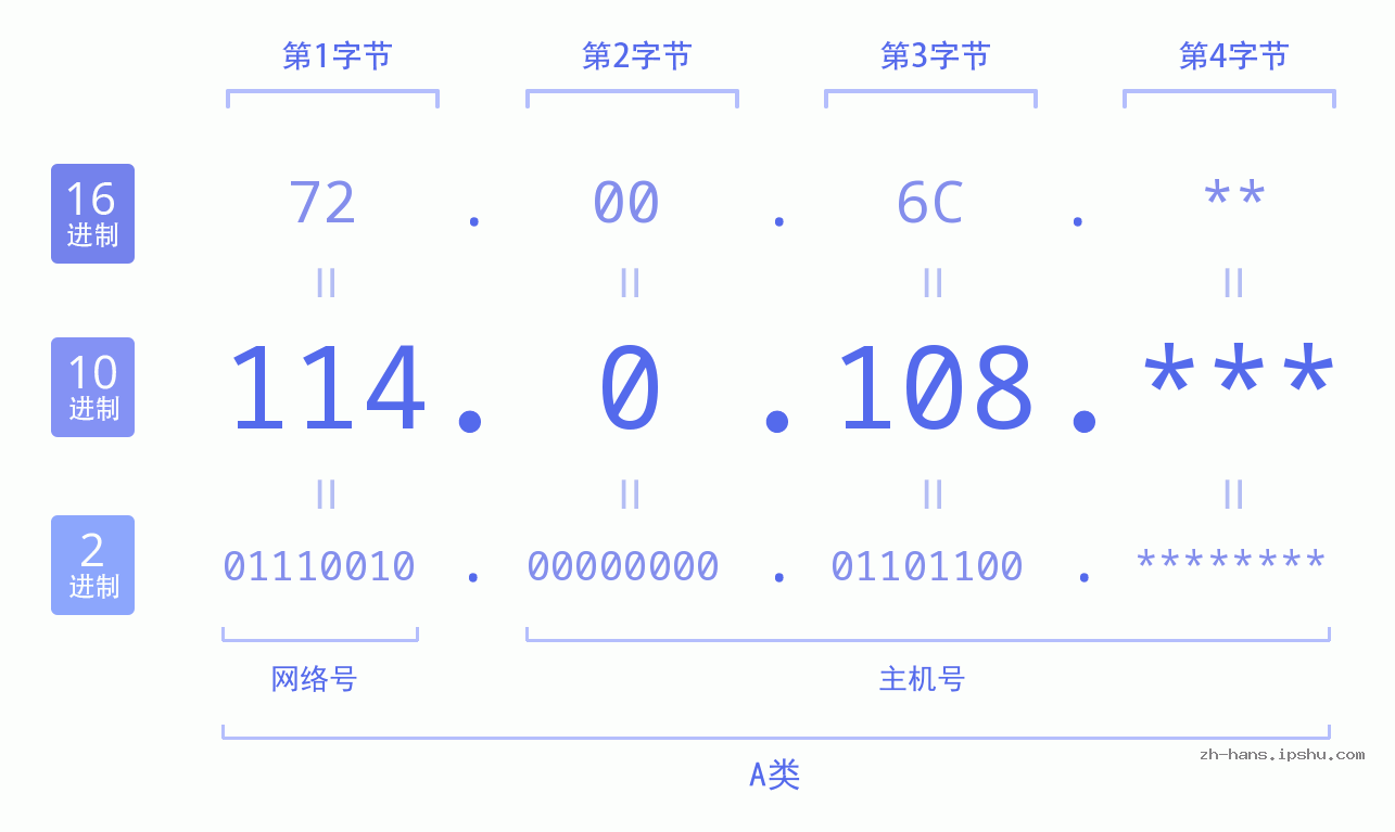 IP地址:114.0.108 数据结构图 二进制 十进制 十六进制 IPv4: 114.0.108 网络类型 网络号 主机号