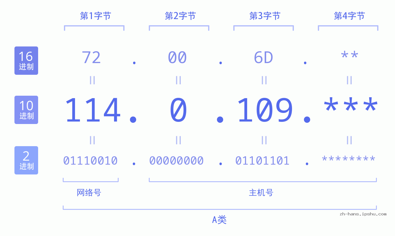 IP地址:114.0.109 数据结构图 二进制 十进制 十六进制 IPv4: 114.0.109 网络类型 网络号 主机号