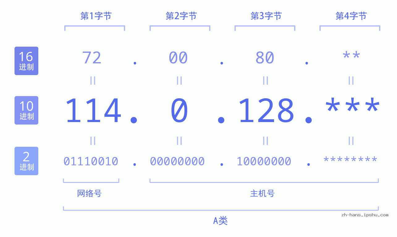 IP地址:114.0.128 数据结构图 二进制 十进制 十六进制 IPv4: 114.0.128 网络类型 网络号 主机号