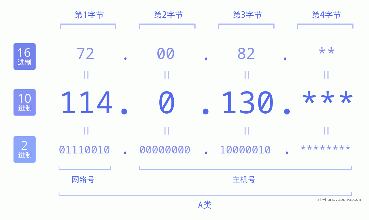 IP地址:114.0.130 数据结构图 二进制 十进制 十六进制 IPv4: 114.0.130 网络类型 网络号 主机号