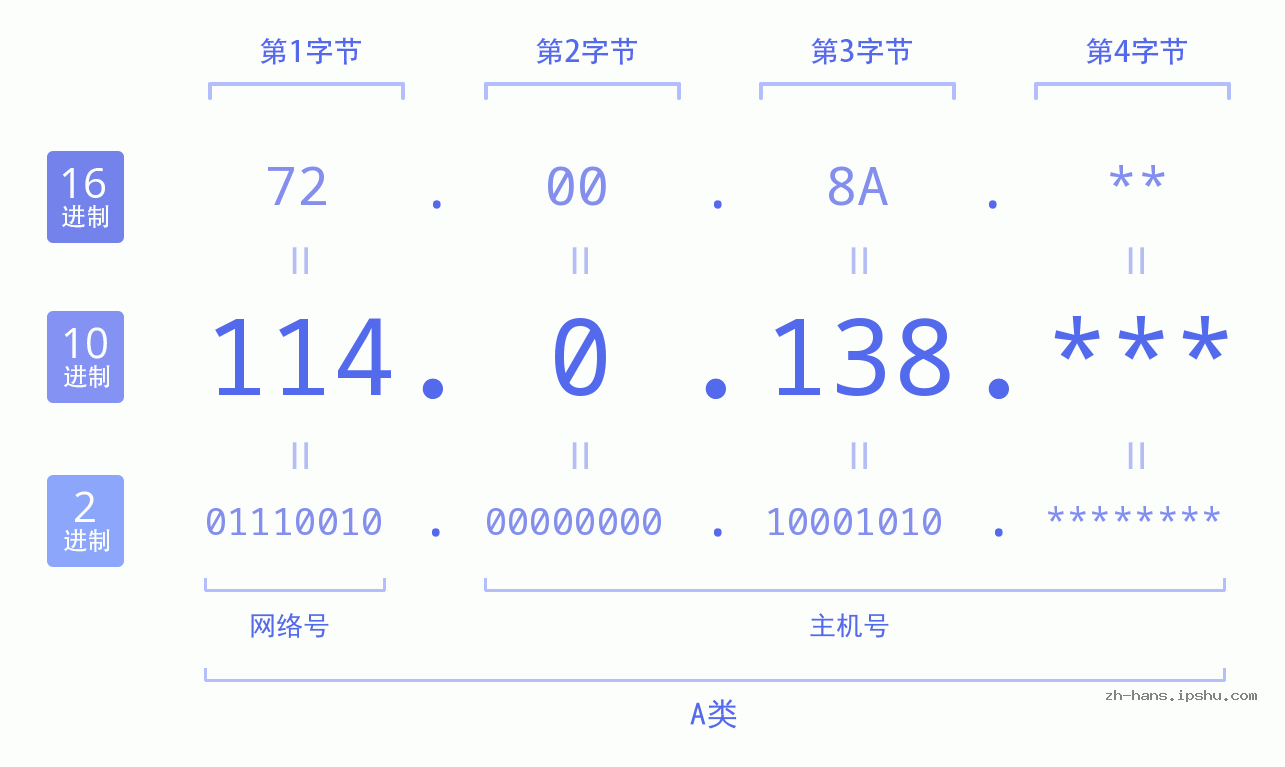IP地址:114.0.138 数据结构图 二进制 十进制 十六进制 IPv4: 114.0.138 网络类型 网络号 主机号