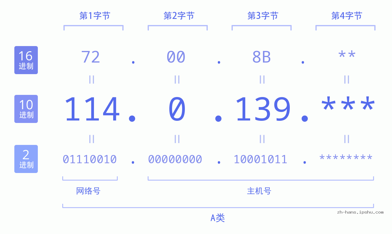 IP地址:114.0.139 数据结构图 二进制 十进制 十六进制 IPv4: 114.0.139 网络类型 网络号 主机号