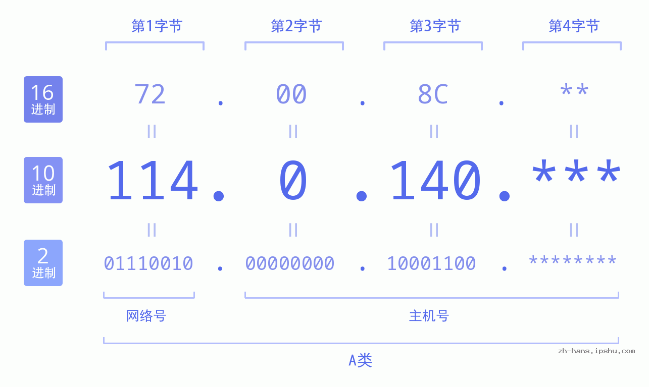 IP地址:114.0.140 数据结构图 二进制 十进制 十六进制 IPv4: 114.0.140 网络类型 网络号 主机号