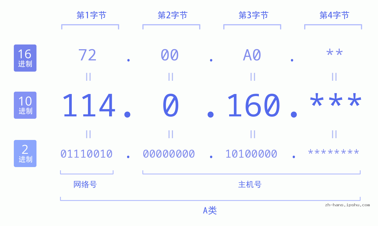 IP地址:114.0.160 数据结构图 二进制 十进制 十六进制 IPv4: 114.0.160 网络类型 网络号 主机号