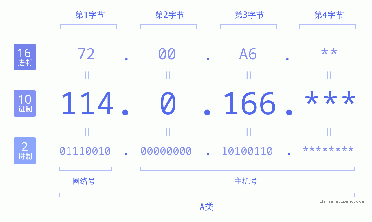 IP地址:114.0.166 数据结构图 二进制 十进制 十六进制 IPv4: 114.0.166 网络类型 网络号 主机号