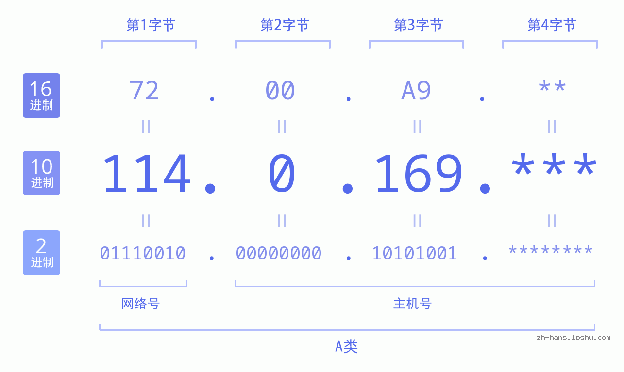 IP地址:114.0.169 数据结构图 二进制 十进制 十六进制 IPv4: 114.0.169 网络类型 网络号 主机号