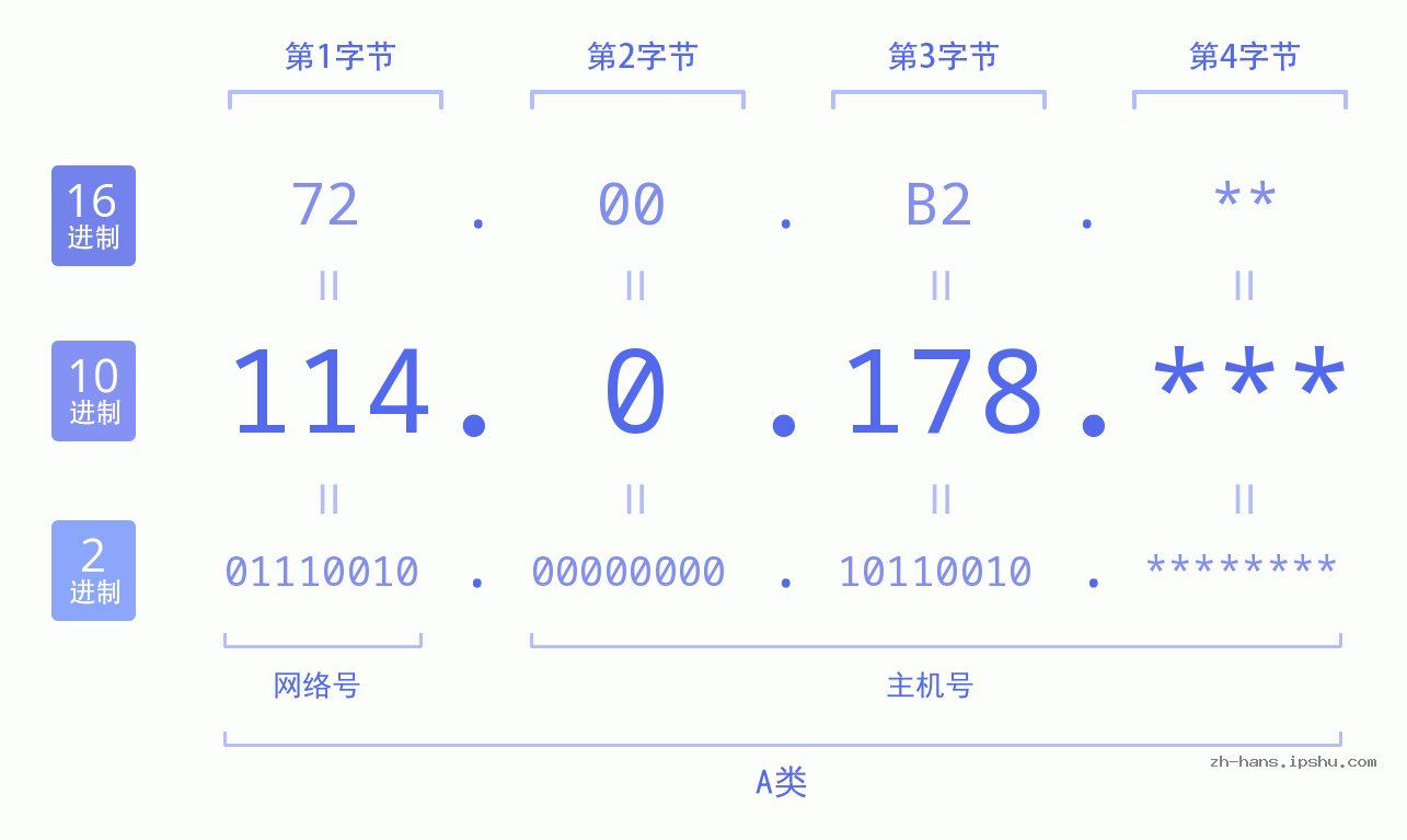 IP地址:114.0.178 数据结构图 二进制 十进制 十六进制 IPv4: 114.0.178 网络类型 网络号 主机号