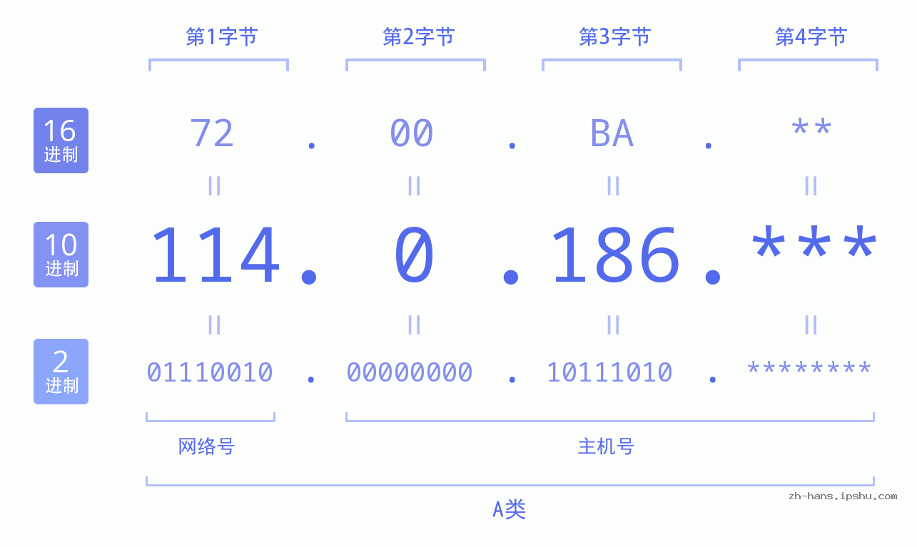 IP地址:114.0.186 数据结构图 二进制 十进制 十六进制 IPv4: 114.0.186 网络类型 网络号 主机号