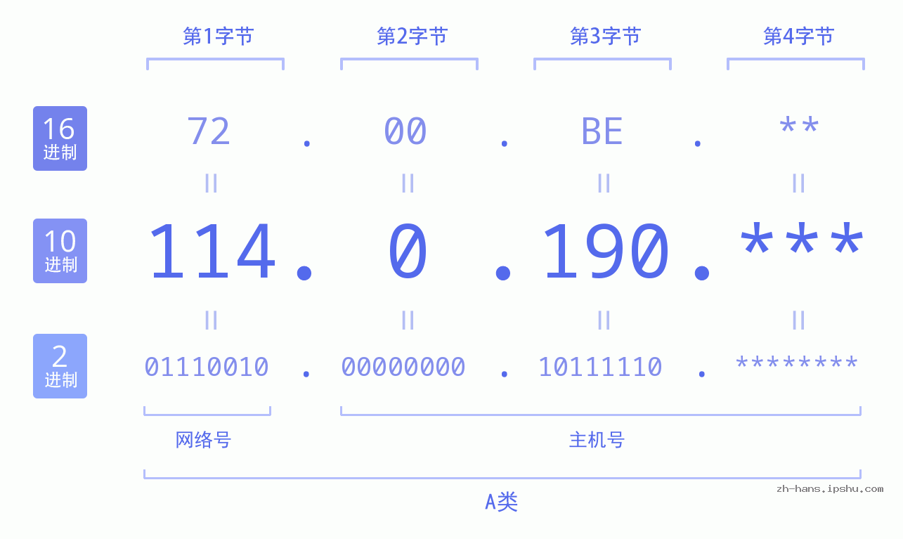 IP地址:114.0.190 数据结构图 二进制 十进制 十六进制 IPv4: 114.0.190 网络类型 网络号 主机号