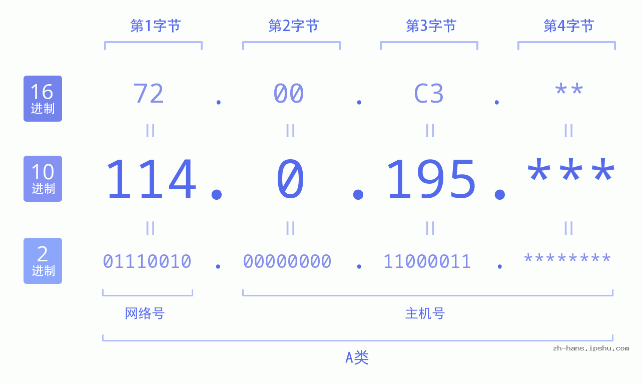 IP地址:114.0.195 数据结构图 二进制 十进制 十六进制 IPv4: 114.0.195 网络类型 网络号 主机号