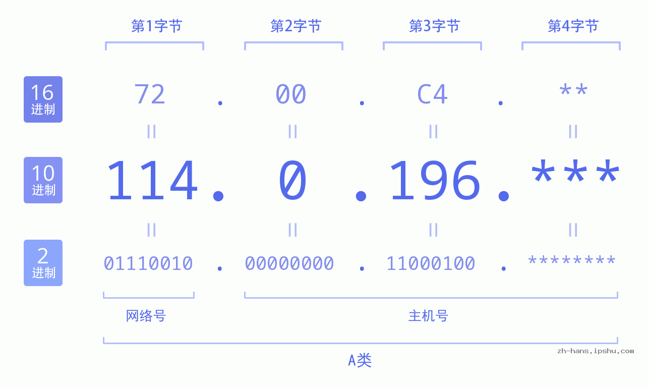 IP地址:114.0.196 数据结构图 二进制 十进制 十六进制 IPv4: 114.0.196 网络类型 网络号 主机号