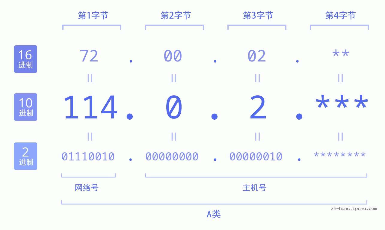 IP地址:114.0.2 数据结构图 二进制 十进制 十六进制 IPv4: 114.0.2 网络类型 网络号 主机号