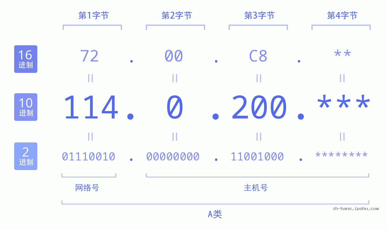 IP地址:114.0.200 数据结构图 二进制 十进制 十六进制 IPv4: 114.0.200 网络类型 网络号 主机号