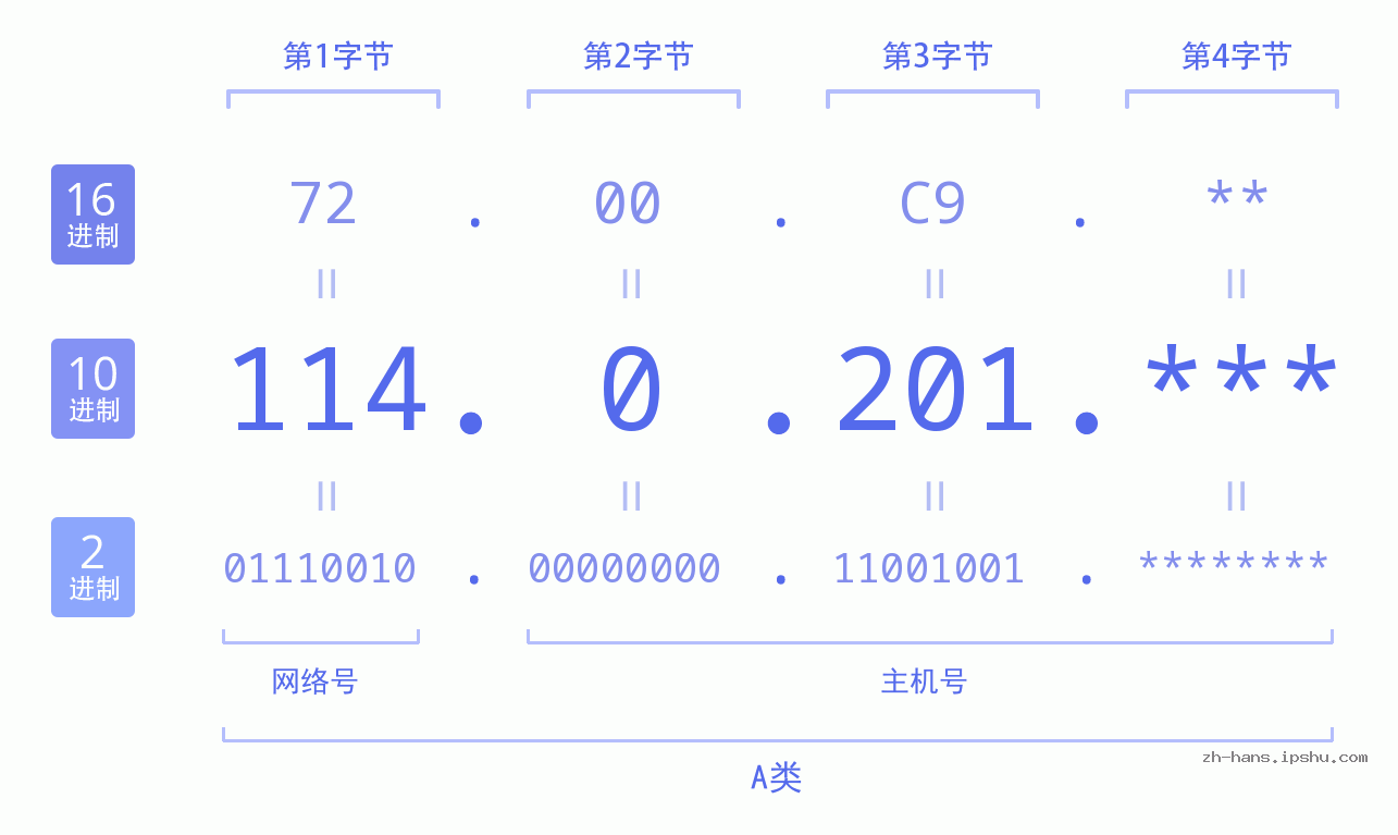 IP地址:114.0.201 数据结构图 二进制 十进制 十六进制 IPv4: 114.0.201 网络类型 网络号 主机号