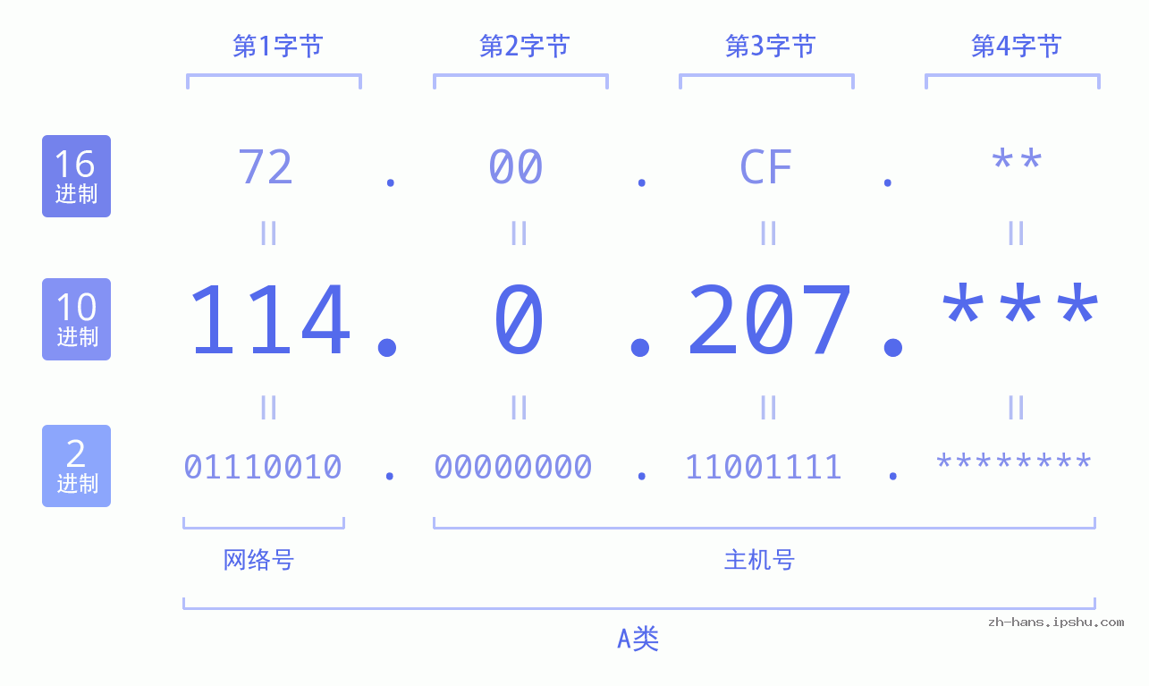 IP地址:114.0.207 数据结构图 二进制 十进制 十六进制 IPv4: 114.0.207 网络类型 网络号 主机号