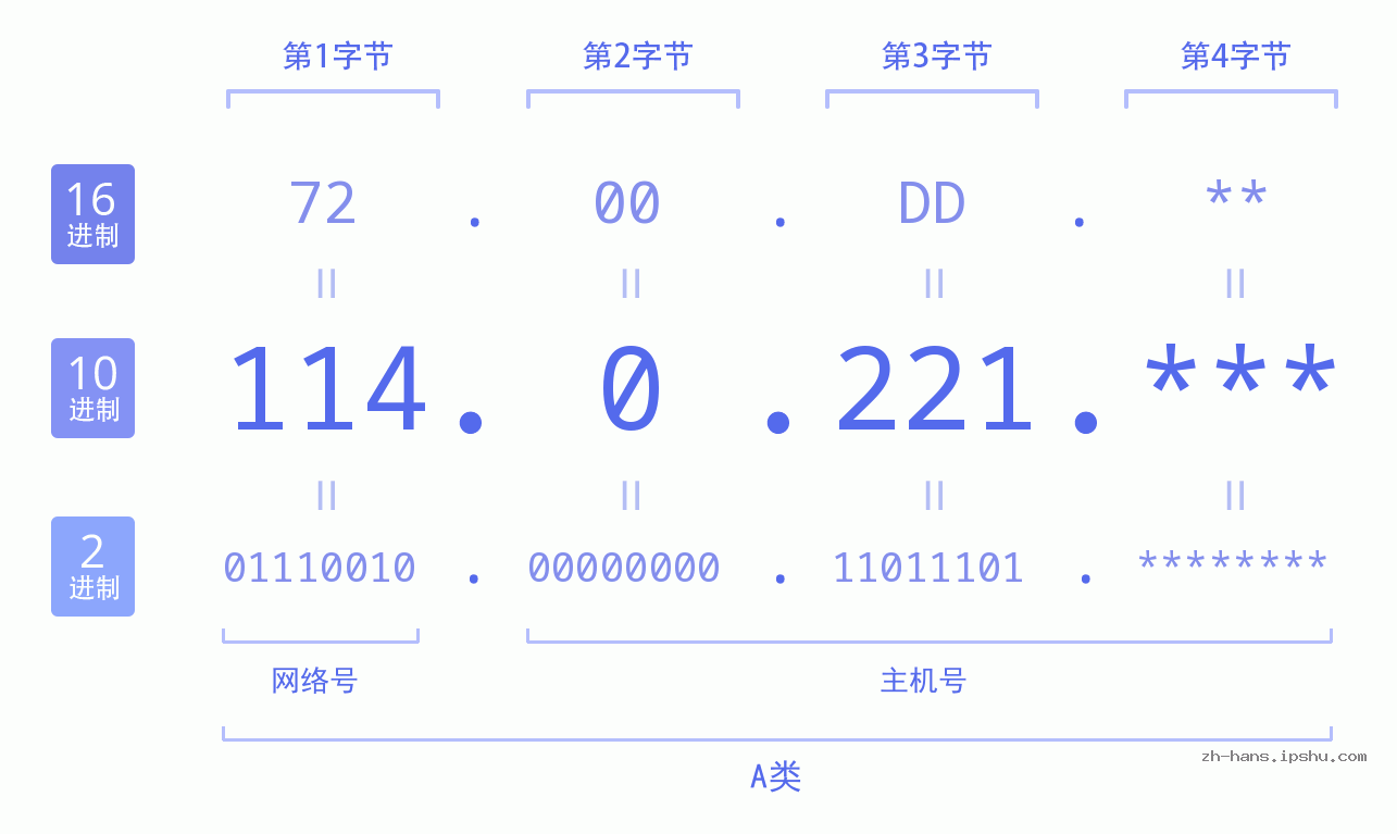 IP地址:114.0.221 数据结构图 二进制 十进制 十六进制 IPv4: 114.0.221 网络类型 网络号 主机号
