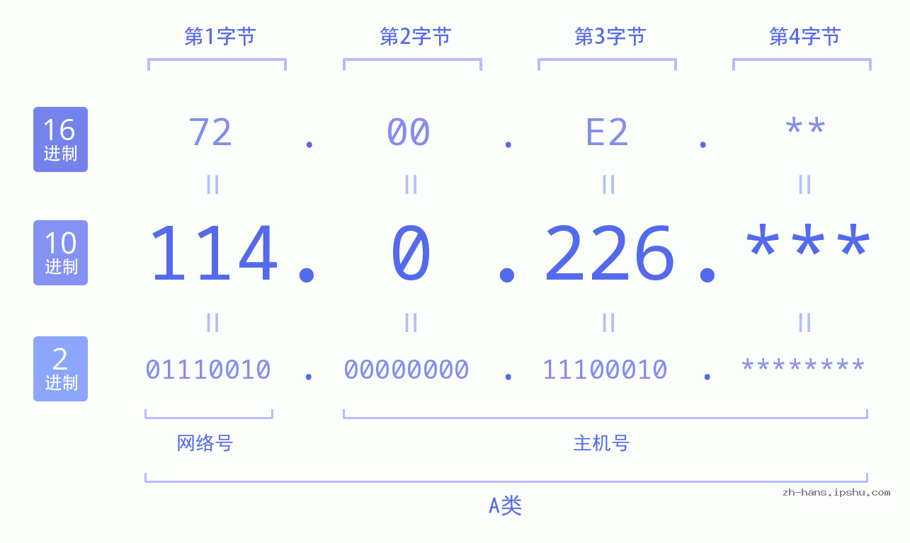 IP地址:114.0.226 数据结构图 二进制 十进制 十六进制 IPv4: 114.0.226 网络类型 网络号 主机号