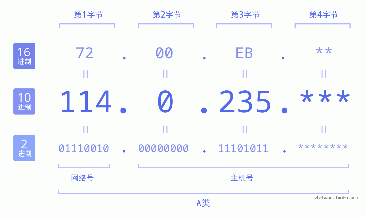 IP地址:114.0.235 数据结构图 二进制 十进制 十六进制 IPv4: 114.0.235 网络类型 网络号 主机号