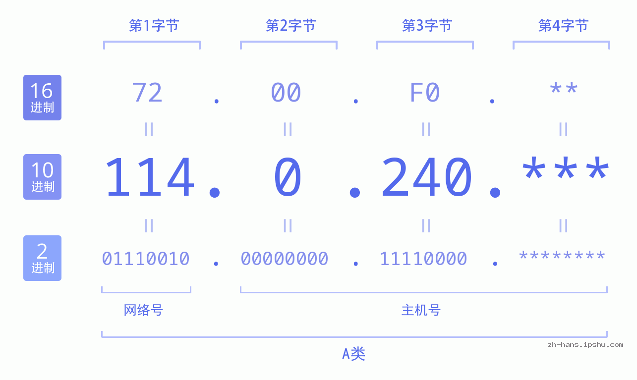 IPv4: 114.0.240 网络类型 网络号 主机号