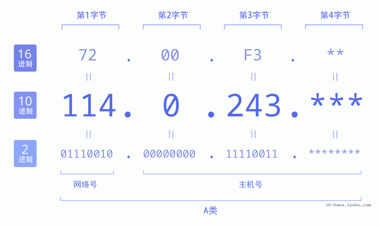 IP地址:114.0.243 数据结构图 二进制 十进制 十六进制 IPv4: 114.0.243 网络类型 网络号 主机号