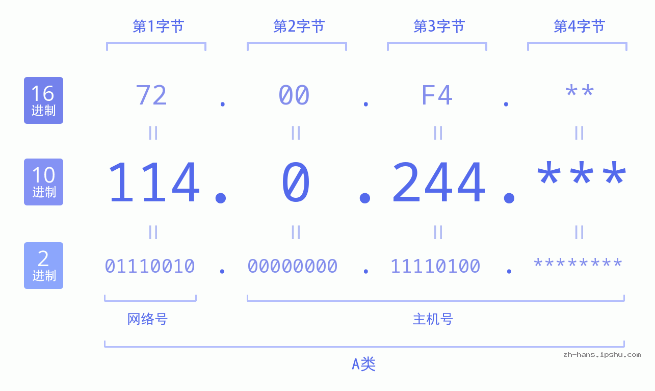 IP地址:114.0.244 数据结构图 二进制 十进制 十六进制 IPv4: 114.0.244 网络类型 网络号 主机号