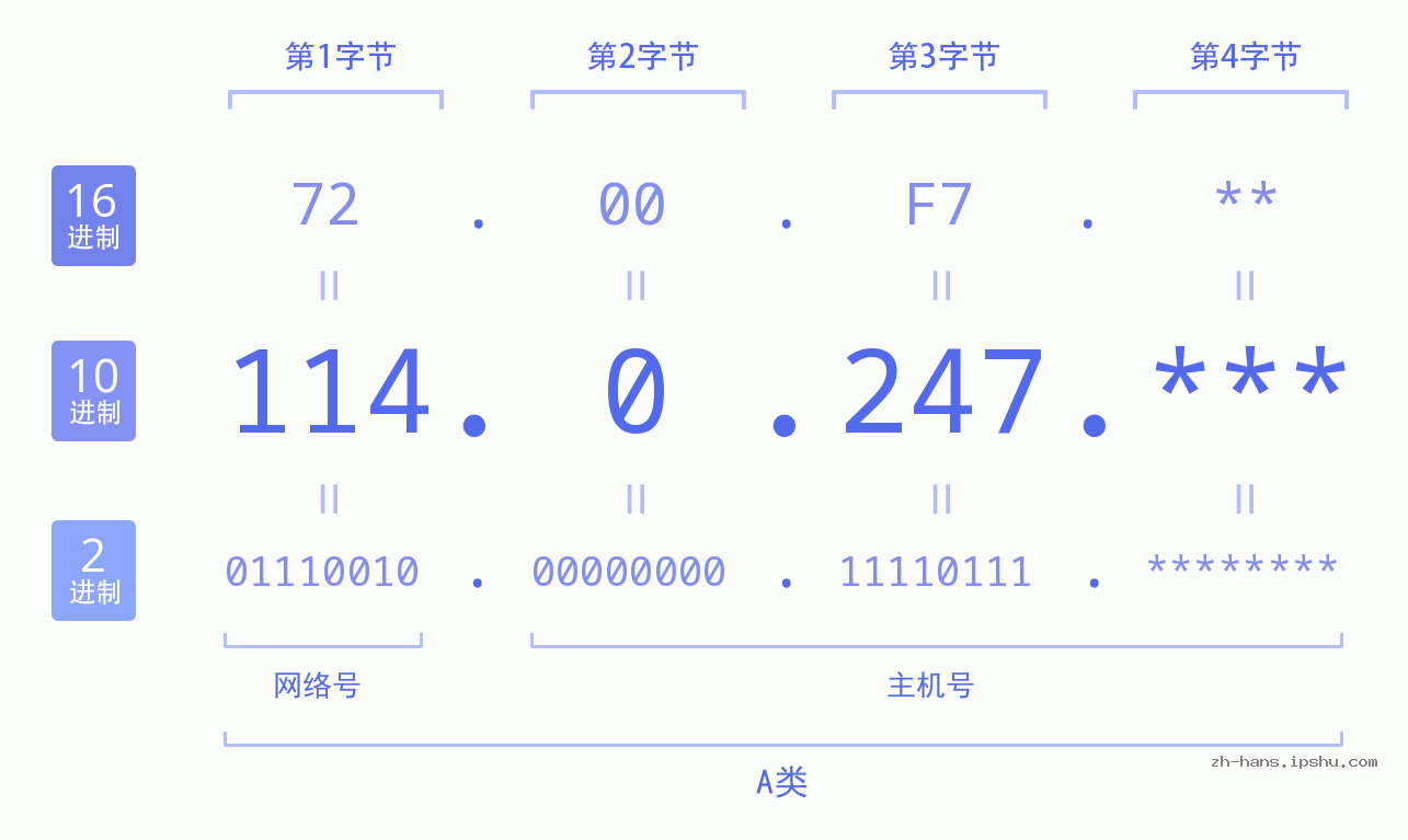 IP地址:114.0.247 数据结构图 二进制 十进制 十六进制 IPv4: 114.0.247 网络类型 网络号 主机号