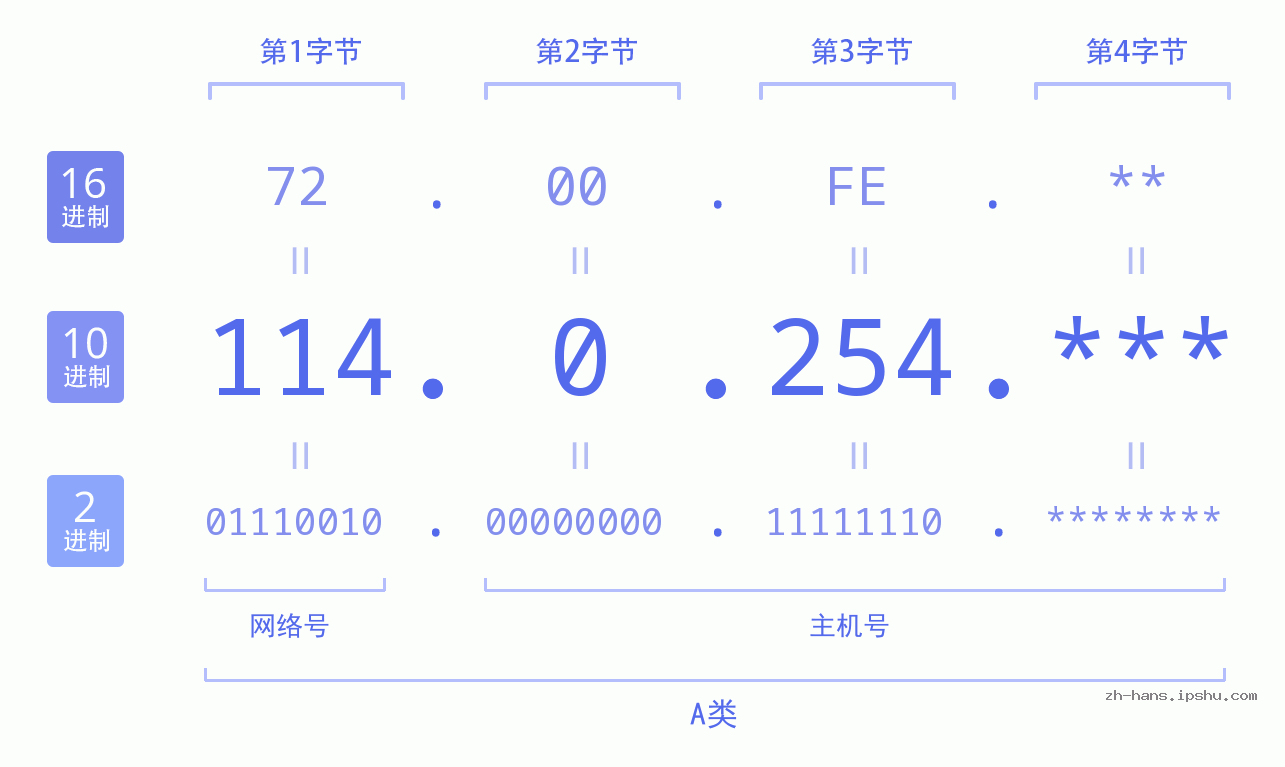 IP地址:114.0.254 数据结构图 二进制 十进制 十六进制 IPv4: 114.0.254 网络类型 网络号 主机号