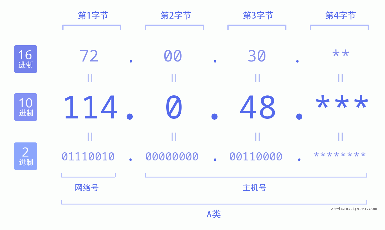IP地址:114.0.48 数据结构图 二进制 十进制 十六进制 IPv4: 114.0.48 网络类型 网络号 主机号