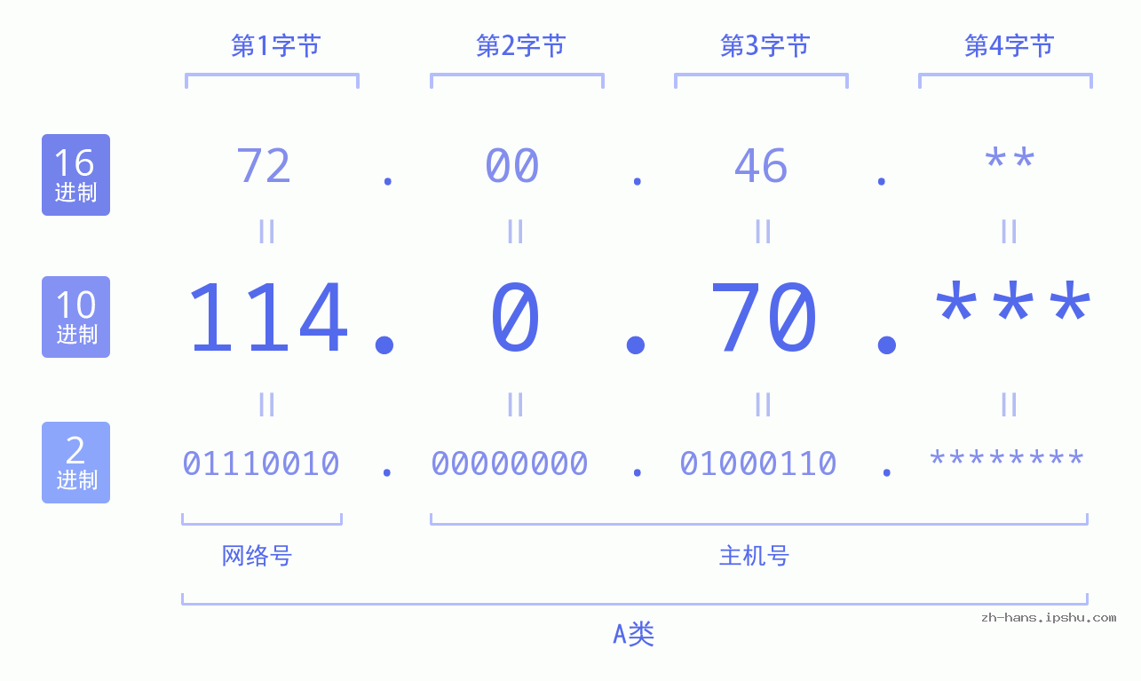 IP地址:114.0.70 数据结构图 二进制 十进制 十六进制 IPv4: 114.0.70 网络类型 网络号 主机号