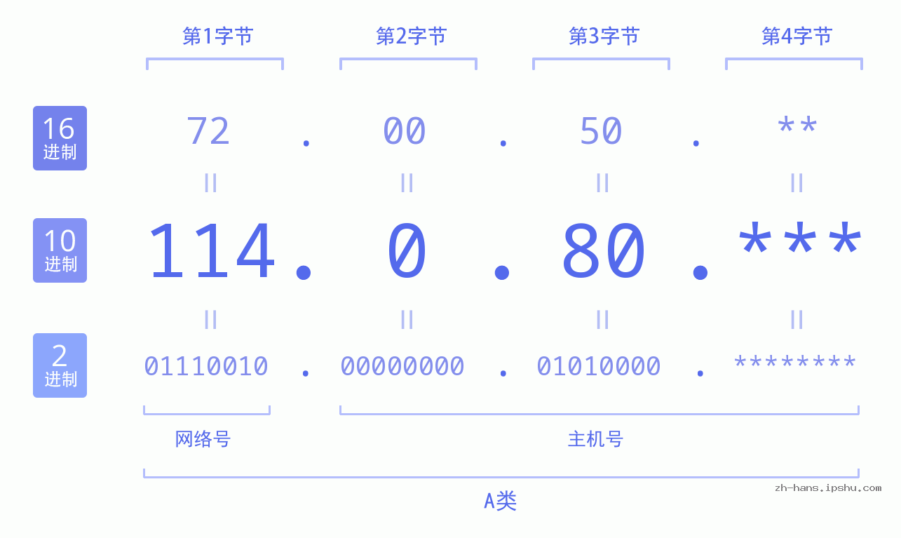 IP地址:114.0.80 数据结构图 二进制 十进制 十六进制 IPv4: 114.0.80 网络类型 网络号 主机号