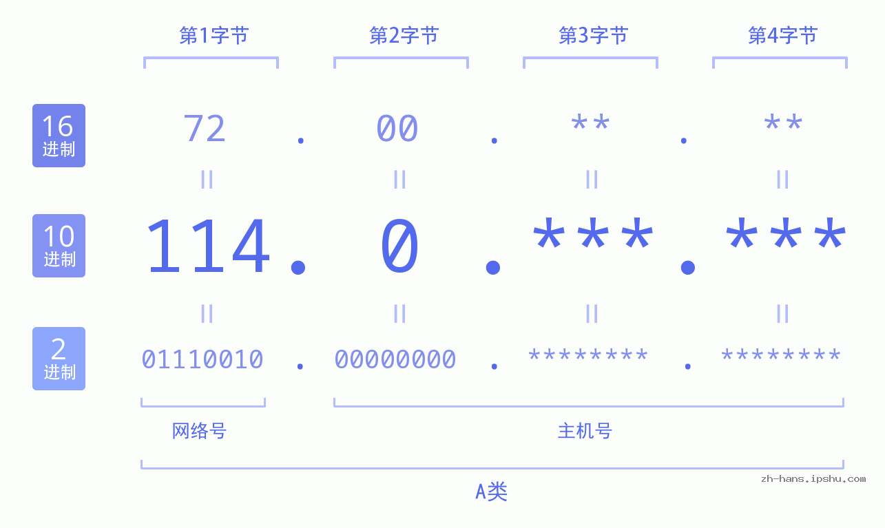 IP地址:114.0 数据结构图 二进制 十进制 十六进制 IPv4: 114.0 网络类型 网络号 主机号