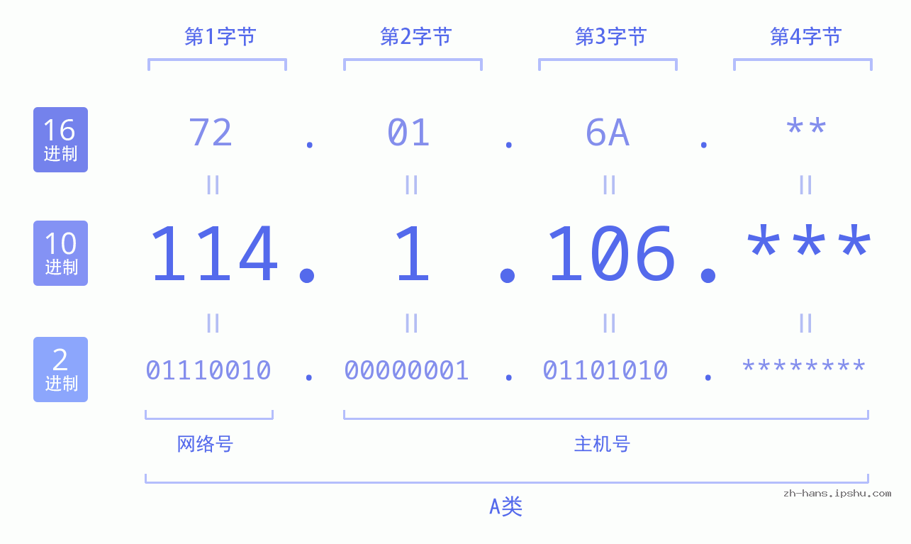 IP地址:114.1.106 数据结构图 二进制 十进制 十六进制 IPv4: 114.1.106 网络类型 网络号 主机号