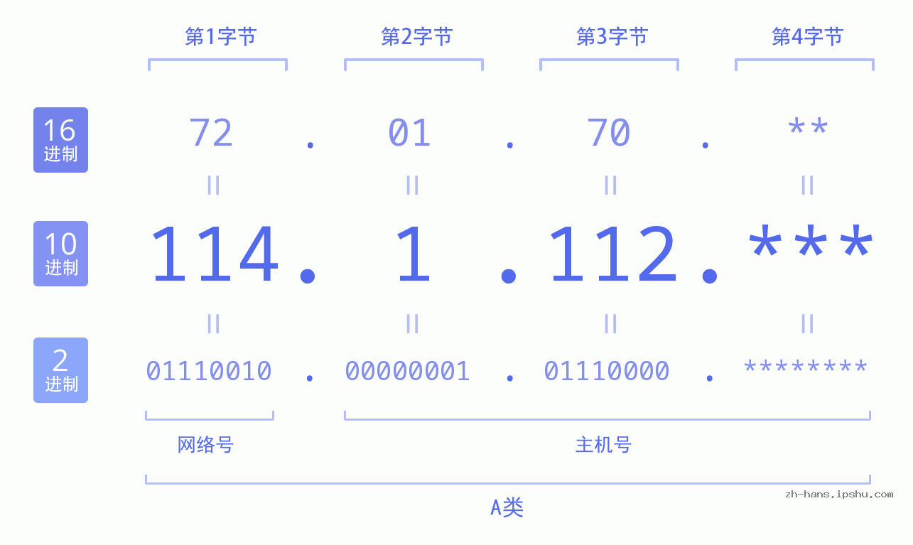 IP地址:114.1.112 数据结构图 二进制 十进制 十六进制 IPv4: 114.1.112 网络类型 网络号 主机号