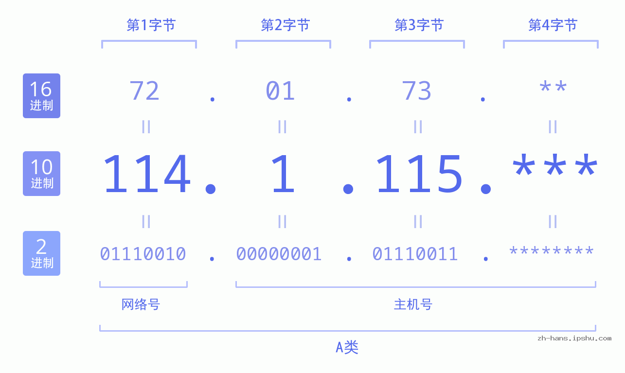 IP地址:114.1.115 数据结构图 二进制 十进制 十六进制 IPv4: 114.1.115 网络类型 网络号 主机号
