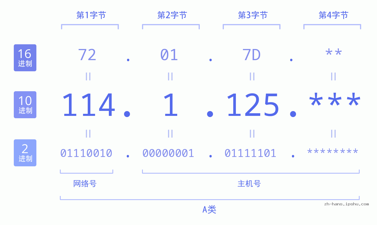 IP地址:114.1.125 数据结构图 二进制 十进制 十六进制 IPv4: 114.1.125 网络类型 网络号 主机号
