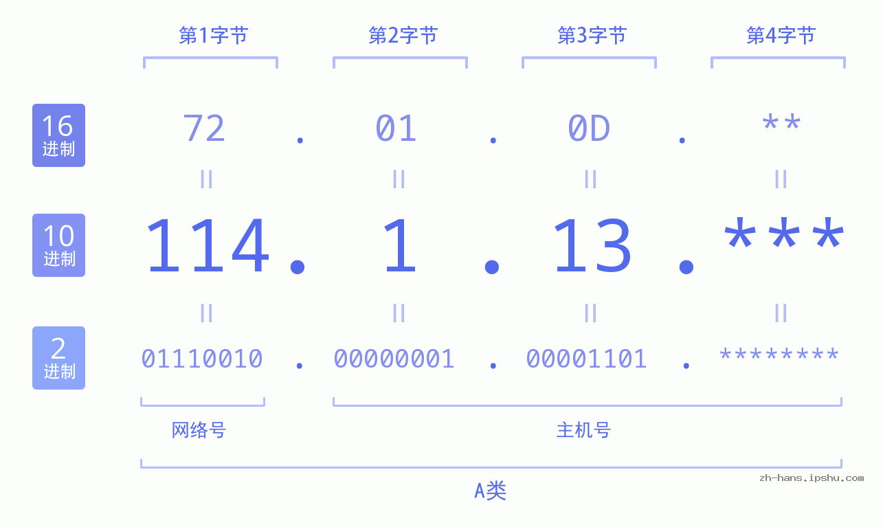 IP地址:114.1.13 数据结构图 二进制 十进制 十六进制 IPv4: 114.1.13 网络类型 网络号 主机号