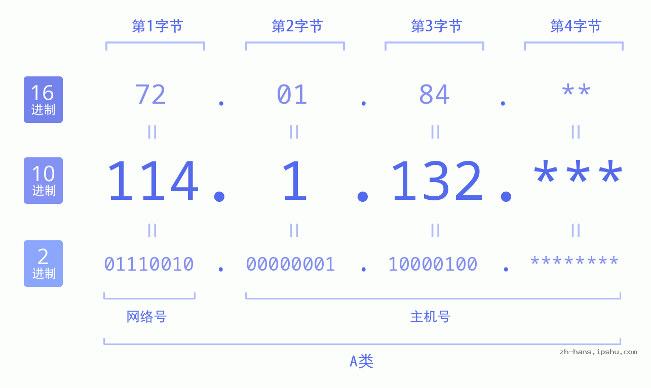 IP地址:114.1.132 数据结构图 二进制 十进制 十六进制 IPv4: 114.1.132 网络类型 网络号 主机号