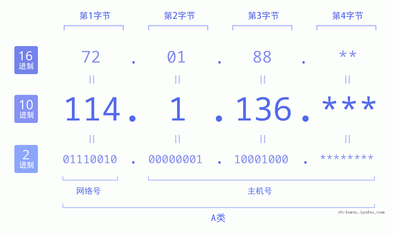 IPv4: 114.1.136 网络类型 网络号 主机号