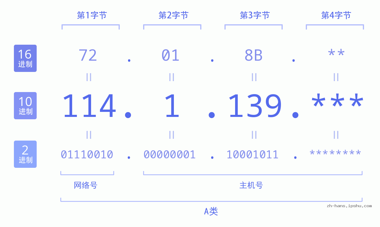 IP地址:114.1.139 数据结构图 二进制 十进制 十六进制 IPv4: 114.1.139 网络类型 网络号 主机号