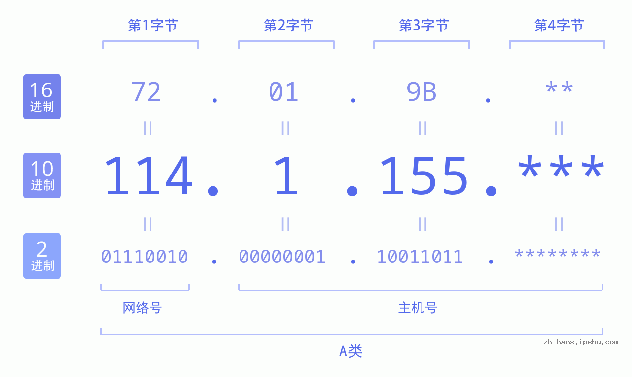 IP地址:114.1.155 数据结构图 二进制 十进制 十六进制 IPv4: 114.1.155 网络类型 网络号 主机号