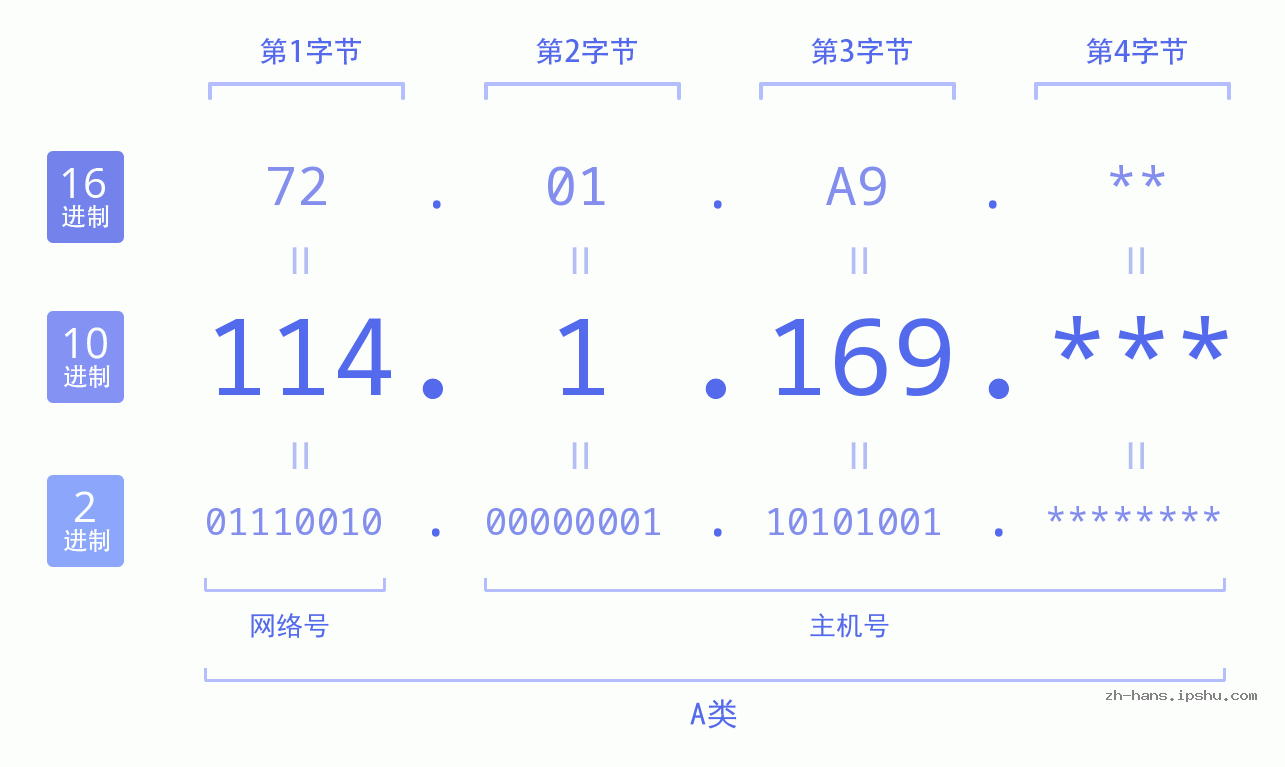 IP地址:114.1.169 数据结构图 二进制 十进制 十六进制 IPv4: 114.1.169 网络类型 网络号 主机号