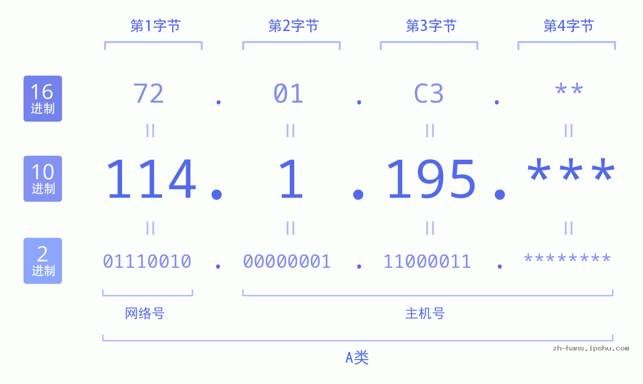 IP地址:114.1.195 数据结构图 二进制 十进制 十六进制 IPv4: 114.1.195 网络类型 网络号 主机号
