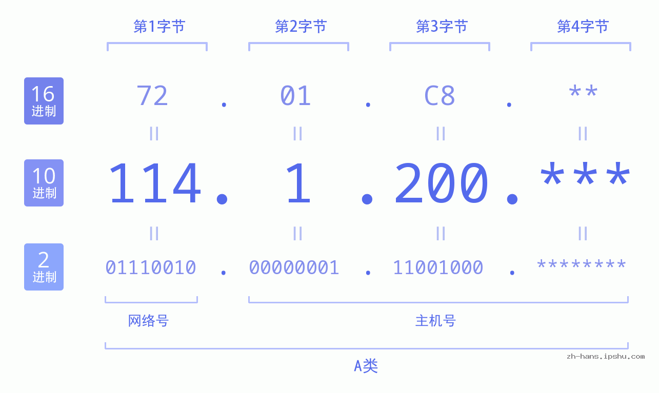 IP地址:114.1.200 数据结构图 二进制 十进制 十六进制 IPv4: 114.1.200 网络类型 网络号 主机号