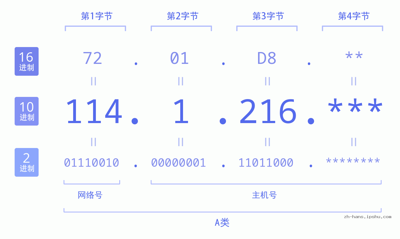 IP地址:114.1.216 数据结构图 二进制 十进制 十六进制 IPv4: 114.1.216 网络类型 网络号 主机号