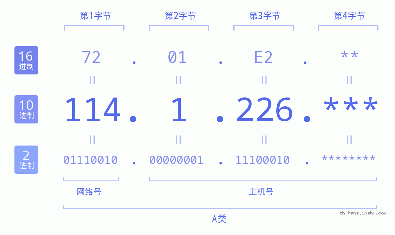IP地址:114.1.226 数据结构图 二进制 十进制 十六进制 IPv4: 114.1.226 网络类型 网络号 主机号