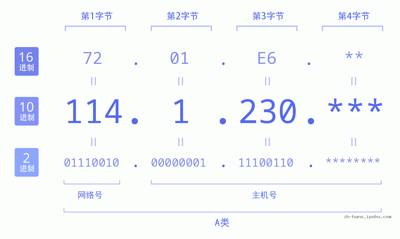 IP地址:114.1.230 数据结构图 二进制 十进制 十六进制 IPv4: 114.1.230 网络类型 网络号 主机号